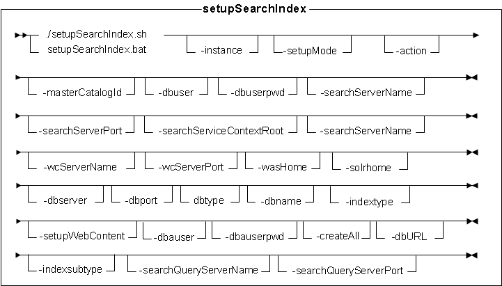 Syntax diagram for setupSearchIndex utility (Feature Pack 6)