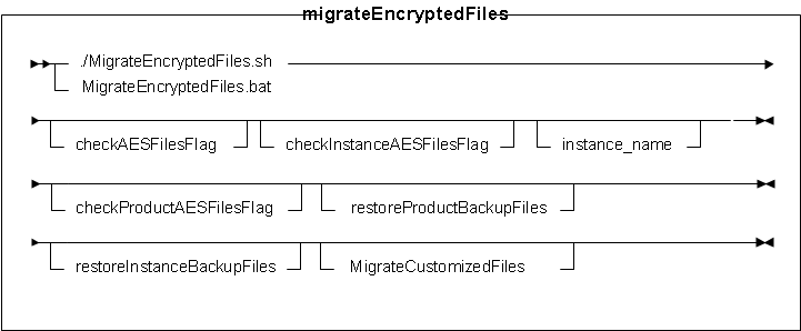 Syntax diagram for MigrateEncryptedFiles utility