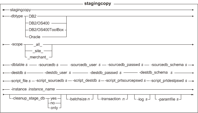 stagingcopy utility syntax diagram.