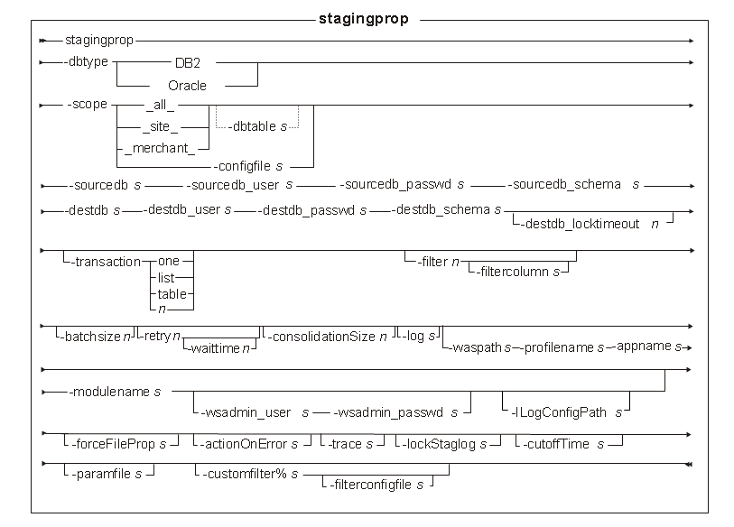 stagingprop Utility syntax diagram