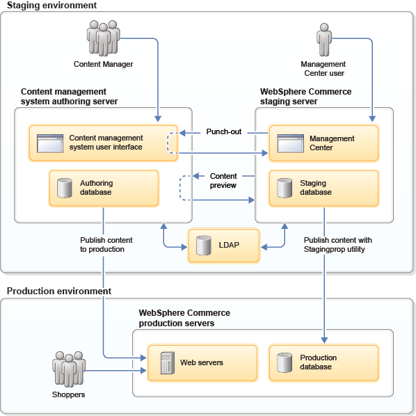 Architecture setup for WebSphere Commerce and external content management system integration.