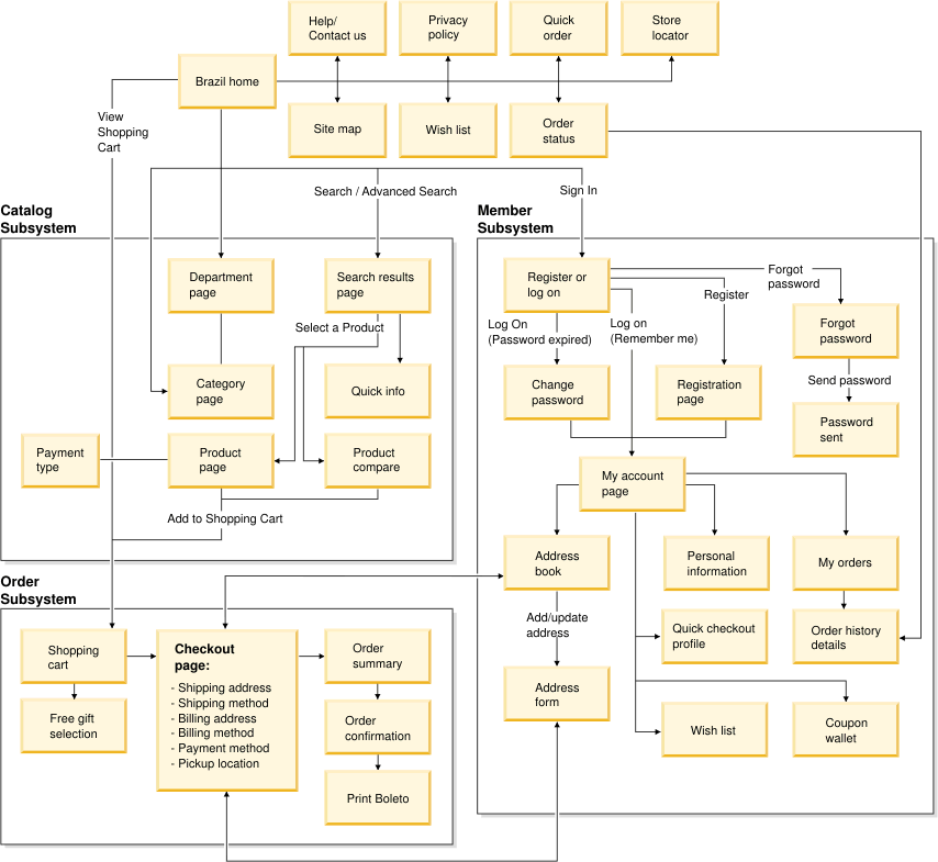 Brazil starter store site flow diagram