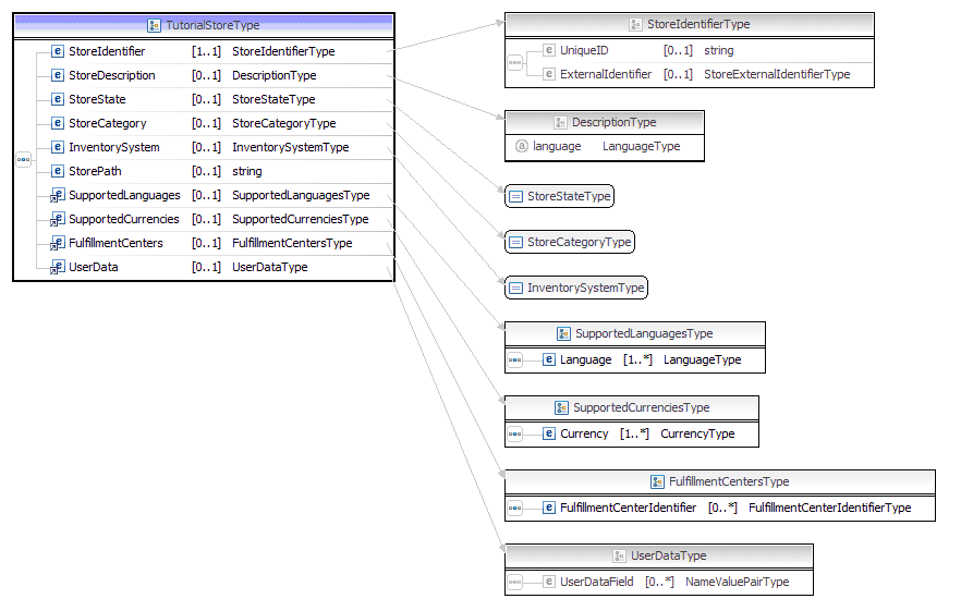 TutorialStore noun definition logical data model 2