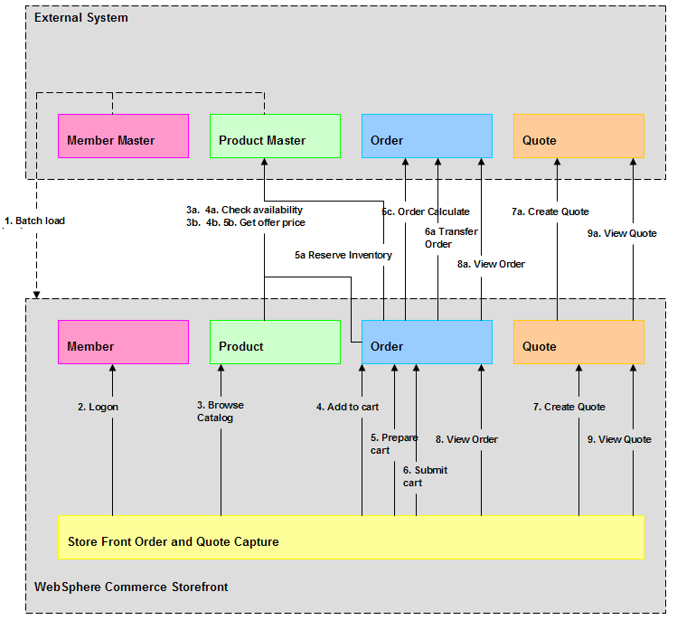 Order and Quote Capture Integration: Consolidated flow