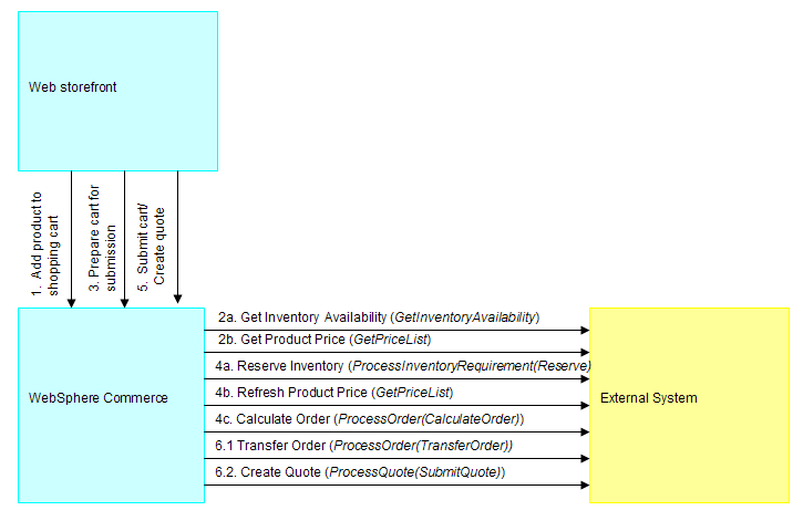 Order submission and quote creation message flow