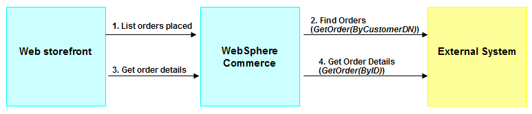 View submitted orders flow