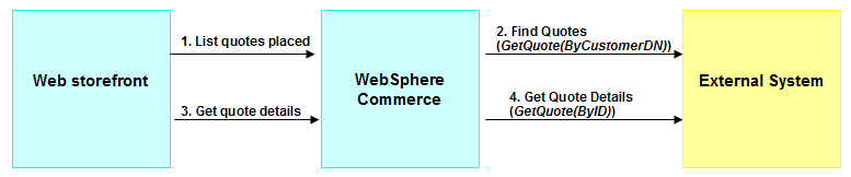 View submitted quotes flow