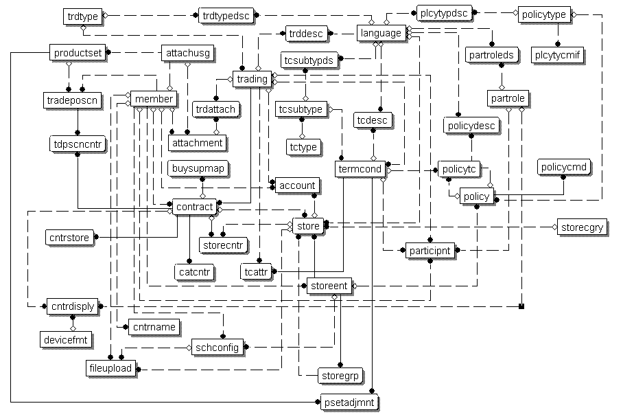 Contract data model