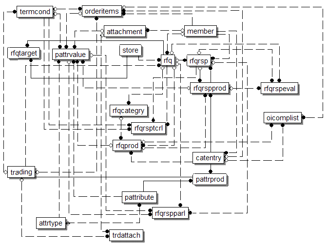 Request for Quote (RFQ) data model