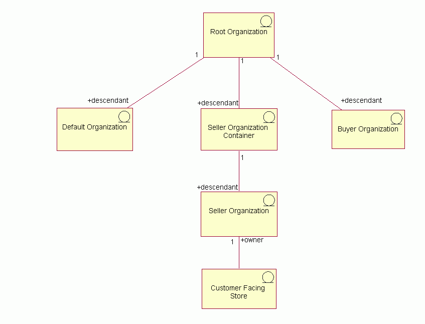 Diagram showing the B2B direct information model