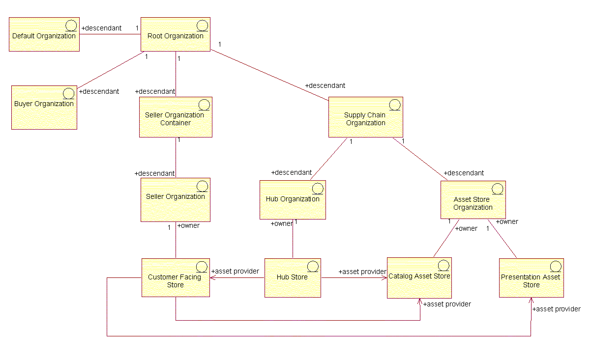 Diagram showing the supply chain information model