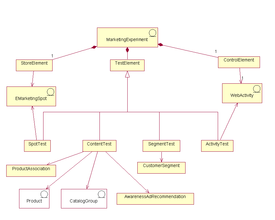 This diagram illustrates how experiments fit into the WebSphere Commerce Server.