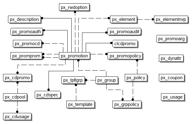 Promotions data model