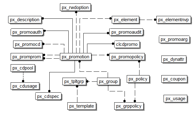 Promotions data model