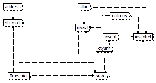 Buy online, pickup in-store data model