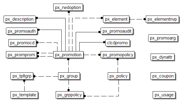 Promotions data model