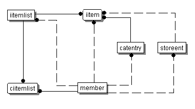 Diagram showing the database relationships described
in the previous paragraph