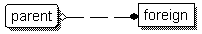 Diagram of a dotted relationship line with a solid and open relationship symbol, which represents an optional non-identifying relationship between two tables.