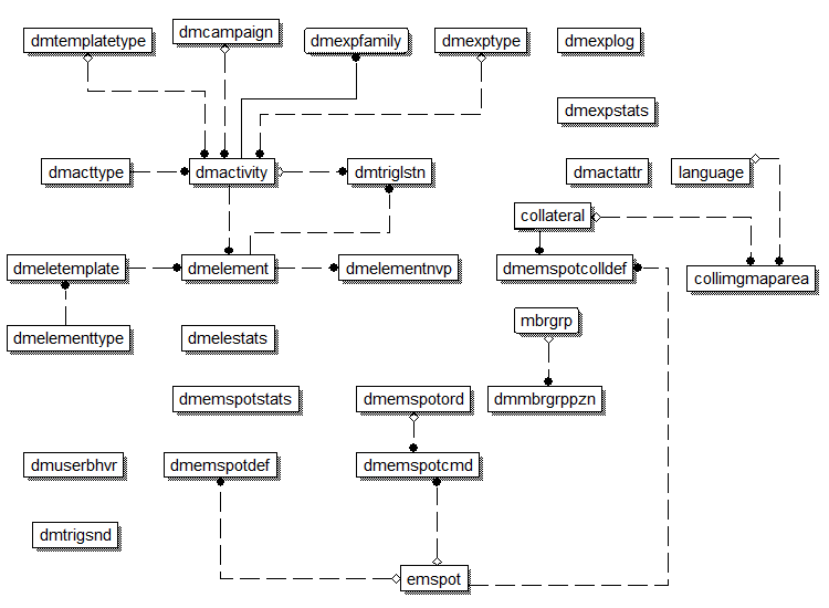 Marketing data model