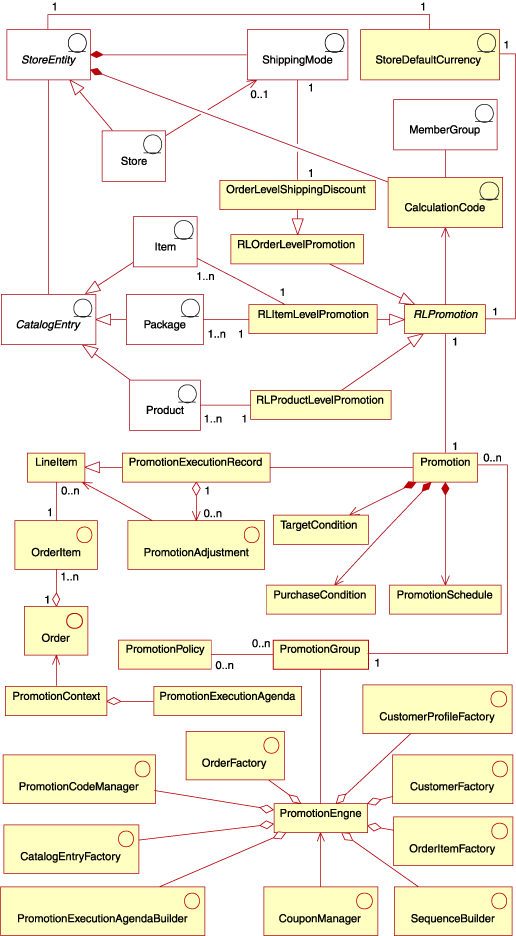 High level rule-based promotion diagram