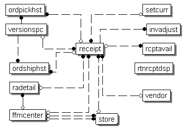 Receipt
data model)