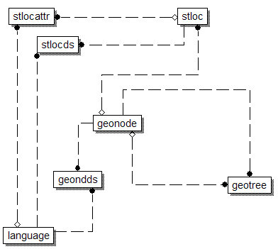 Store locator