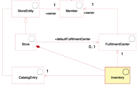 non-ATP inventory