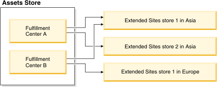 The diagram shows how inventory is shared between Extended Sites store and Assets store for the special customer.