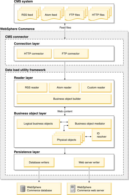 Diagram showing the interaction between the web feed utility and WebSphere Commerce