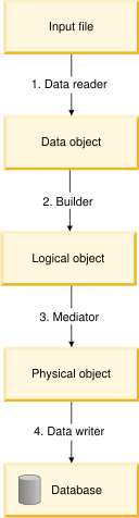 Data load process flow.