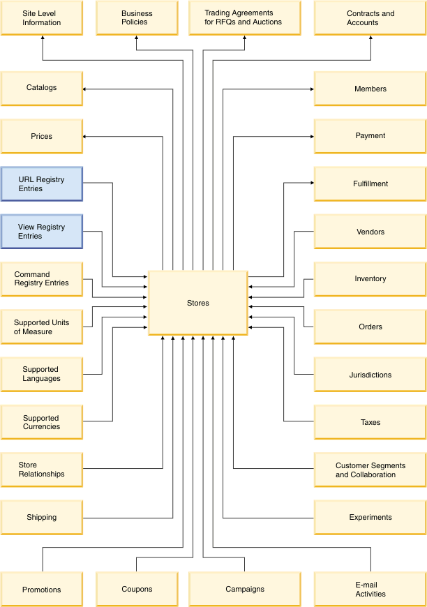 Store data information model