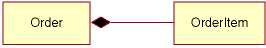 Diagram showing a composition association between an Order and an OrderItem. Description follows.