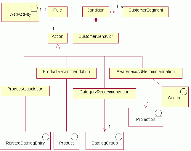 This diagram illustrates the high-level campaign initiative information model structure.