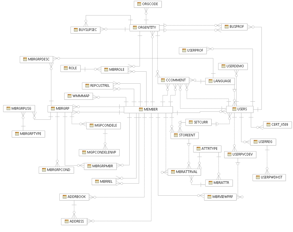 Member data model