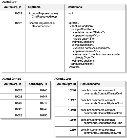 This diagram shows an example resource grouping specification.