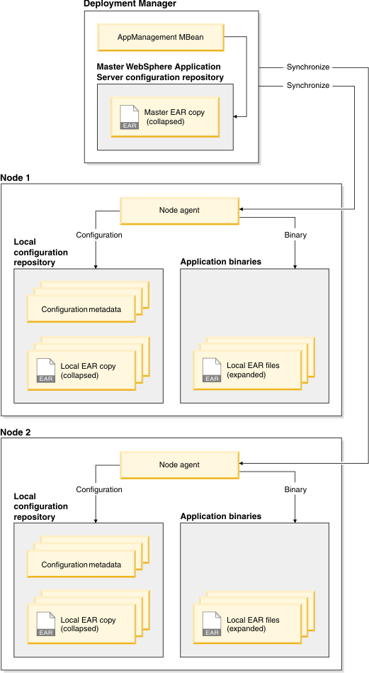 Simple managed environment where you have a Deployment Manager that manages two application server nodes