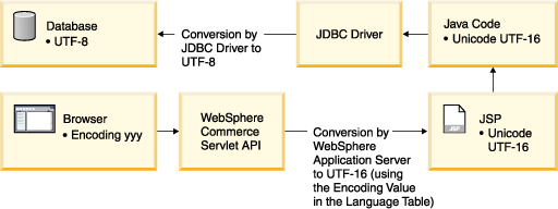 Converting data from Java 16-bit to UTF-8 encoding