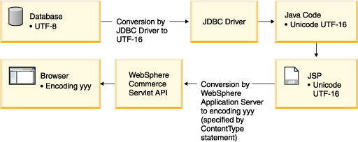 Data interpretation by the browser depending on the encoding used