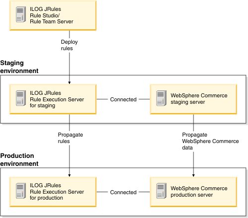 Staging and production servers