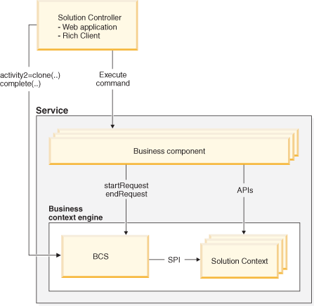 This diagram depicts the flow explained in the following paragraphs.