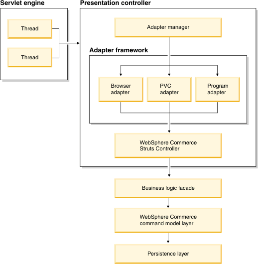 Interactions between WebSphere Commerce components