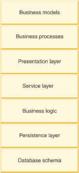 Image illustrating the layers in the WebSphere Commerce application