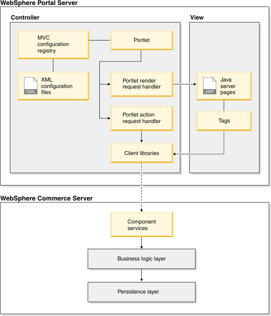 Interactions between the key components of WebSphere Commerce MVCPortlet