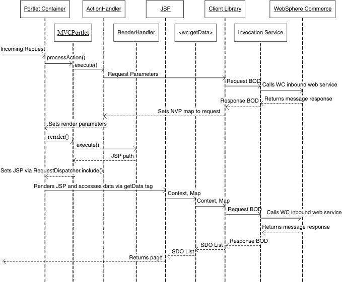 MVCPortlet interaction diagram illustrating the high-level interaction of the MVCPortlet and the backend component services from the WebSphere Commerce server