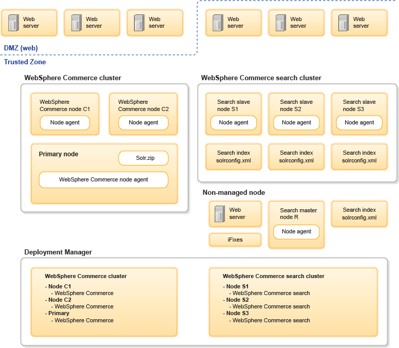 Advanced deployment diagram