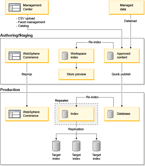 Applying emergency fixes by using Quick Publish (Feature Pack 5)