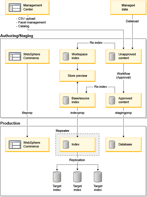 Large index size deployment