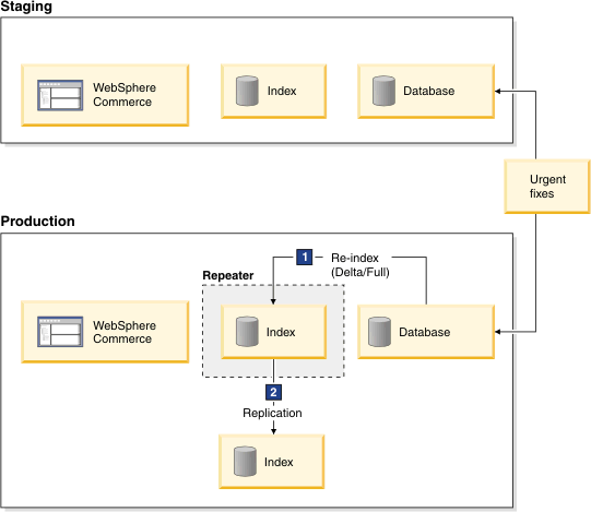 Applying emergency fixes by using Quick Publish (Feature Pack 2, 3, 4)