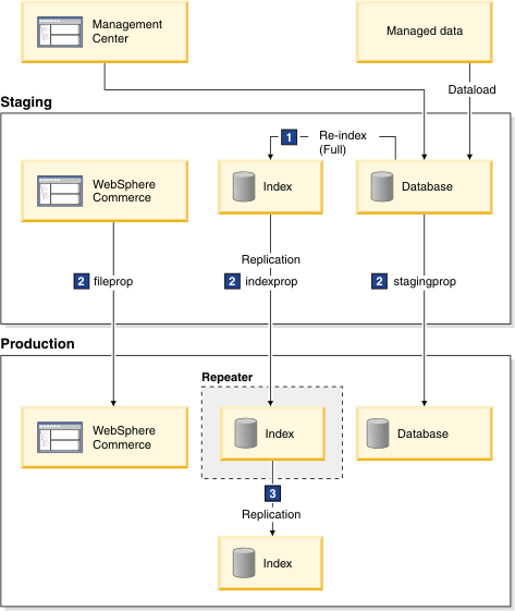 Staging propagation for the search index (Feature Pack 2, 3, 4)