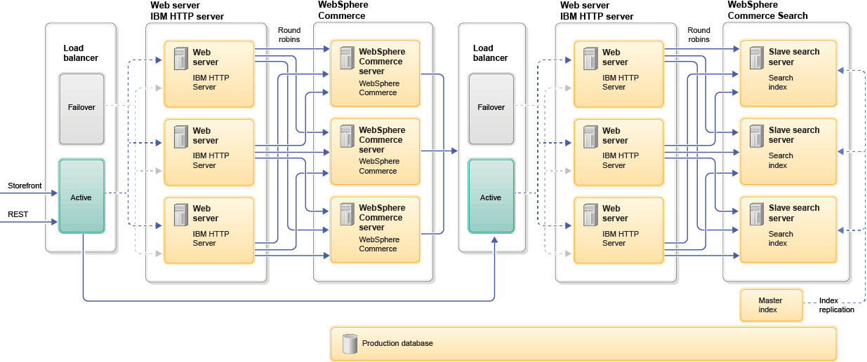 Advanced deployment cluster